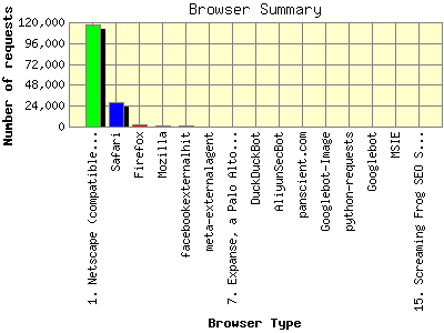 Browser Summary: Number of requests by Browser Type.