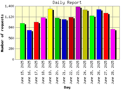 Daily Report: Number of requests by Day.