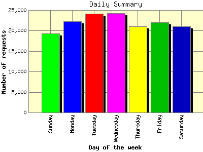 Daily Summary: Number of requests by Day of the week.