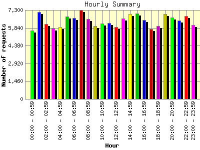 Hourly Summary: Number of requests by Hour.