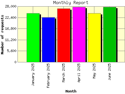 Monthly Report: Number of requests by Month.