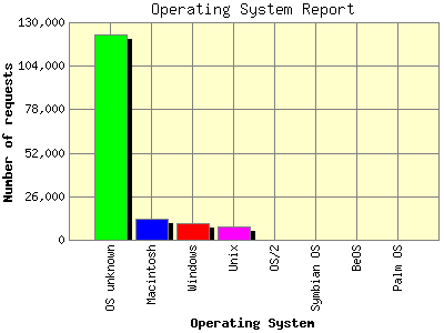 Operating System Report: Number of requests by Operating System.