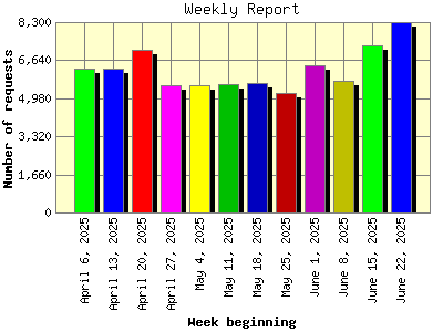 Weekly Report: Number of requests by Week beginning.